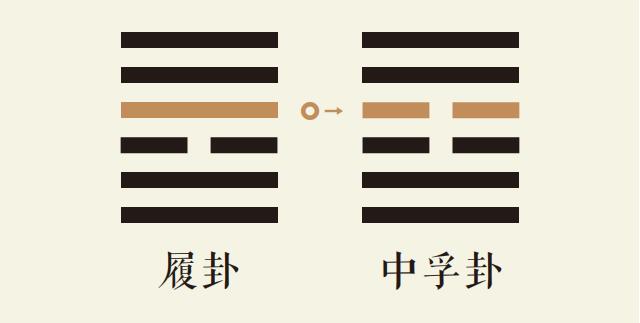 履卦四爻动_天泽履卦第四爻详解_天泽履卦变风泽中孚卦_履卦智慧_中孚卦智慧