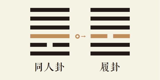 同人卦三爻动_天火同人卦第三爻详解_天火同人卦变天泽履卦_同人卦智慧_履卦智慧