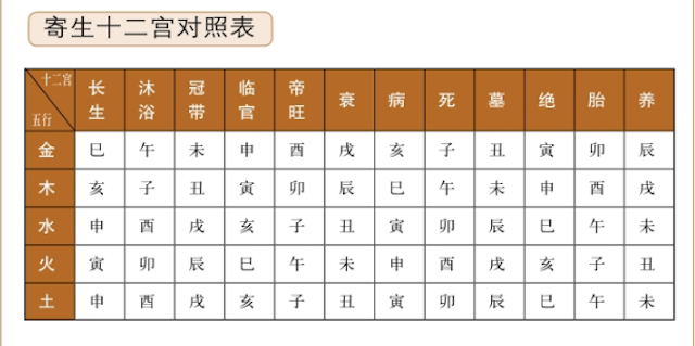 五行的状态——旺相休囚死和寄生十二宫，六爻预测中判断吉凶的重要依据