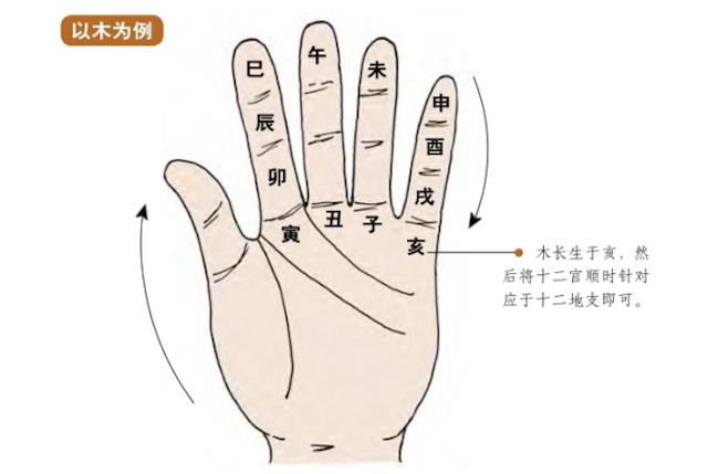 五行的状态——旺相休囚死和寄生十二宫，六爻预测中判断吉凶的重要依据