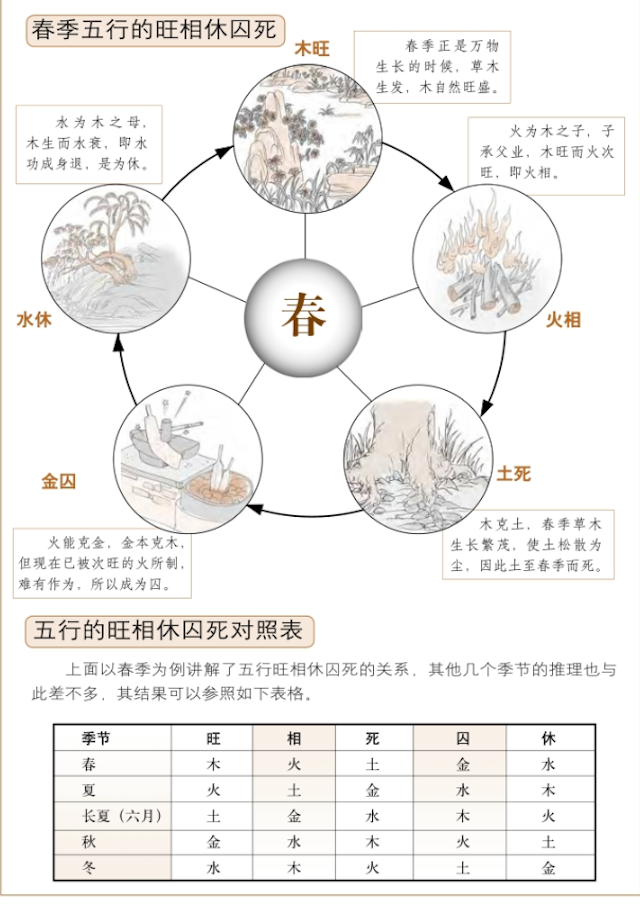 五行的状态——旺相休囚死和寄生十二宫，六爻预测中判断吉凶的重要依据