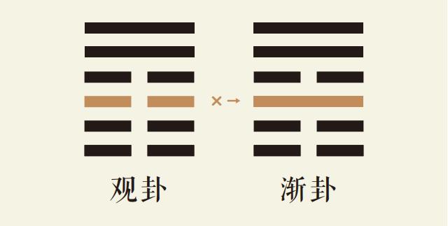 观卦三爻动_风地观卦第三爻详解_风地观卦变风山渐卦_观卦智慧_渐卦智慧