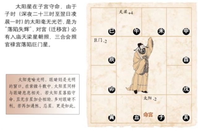 太阳星坐守子宫以及守命落陷的命运推算