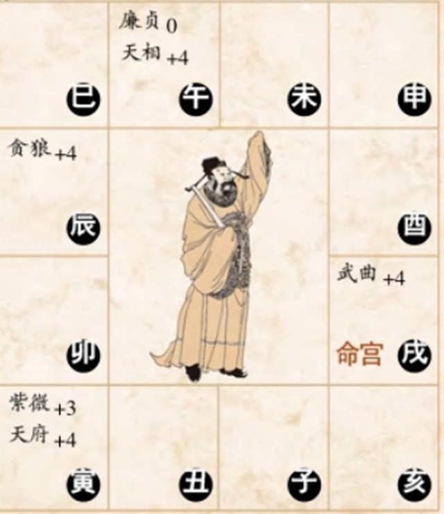 武曲星坐守辰宫、戌宫以及独坐守命的星曜布局、基本命运