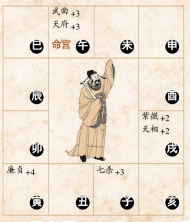 武曲星坐守子宫、午宫以及守命旺势的星曜布局、基本命运