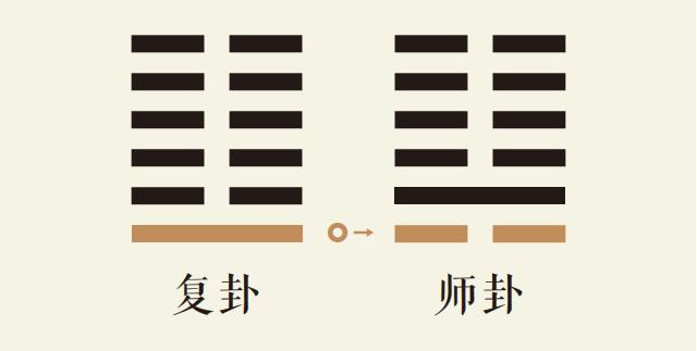 复卦一爻动_地雷复卦第一爻详解_地雷复卦变地水师卦_复卦智慧_师卦智慧