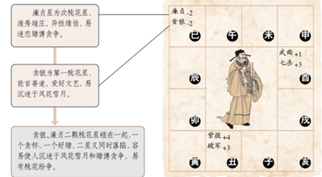 廉贞星坐守巳宫，亥宫以及守命落陷的星曜布局、基本命运