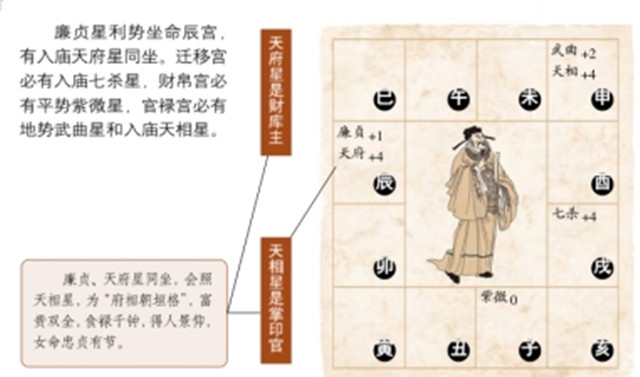 廉贞星坐守辰宫、戌宫以及坐命利势的星曜布局、基本命运