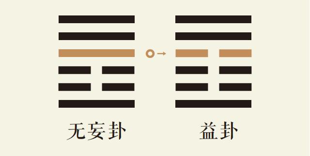 无妄卦四爻动_地雷无妄卦第四爻详解_地雷无妄卦变风雷益卦_无妄卦智慧_讼卦智慧
