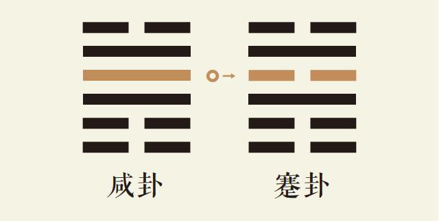 咸卦四爻动_泽山咸卦第四爻详解_泽山咸卦变地山蹇卦_咸卦智慧_蹇卦智慧