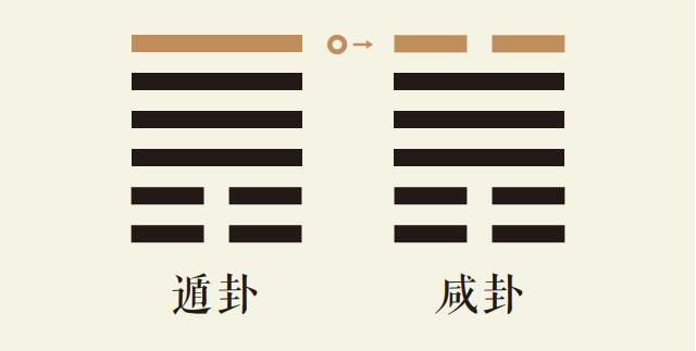 遁卦六爻动_天山遁卦第六爻详解_天山遁卦变泽山咸卦_遁卦智慧_咸卦智慧