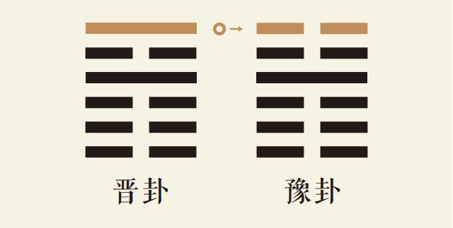 晋卦六爻动_火地晋卦第六爻详解_火地晋卦变雷地豫卦_晋卦智慧_豫卦智慧