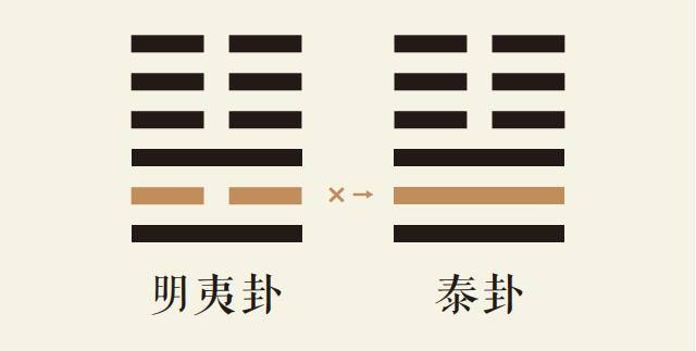 明夷卦二爻动_地火明夷卦第二爻详解_地火明夷卦变地天泰卦_明夷卦智慧_泰卦智慧