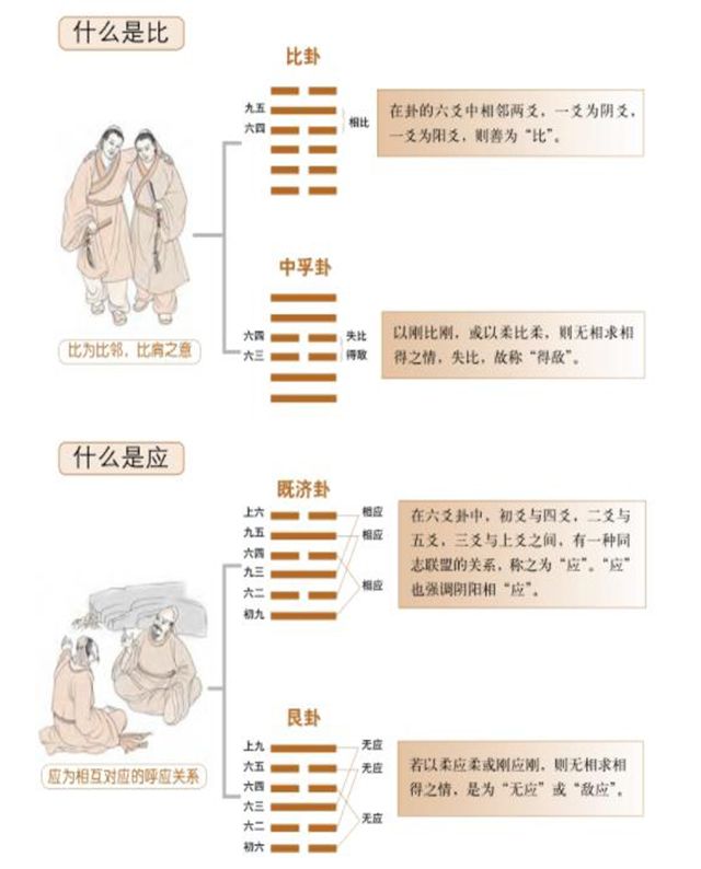 成承比应——卦象的内部关系，也会直接影响到吉凶的推断