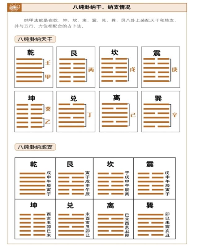 纳甲——五行、卦画、干支的结合，周易为你白话解释其中的含义