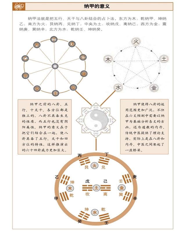 纳甲——五行、卦画、干支的结合，周易为你白话解释其中的含义