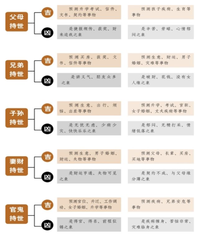 六亲临世爻——六亲持世的吉冈分析，六爻持世可以对吉凶作一个大致的定位。