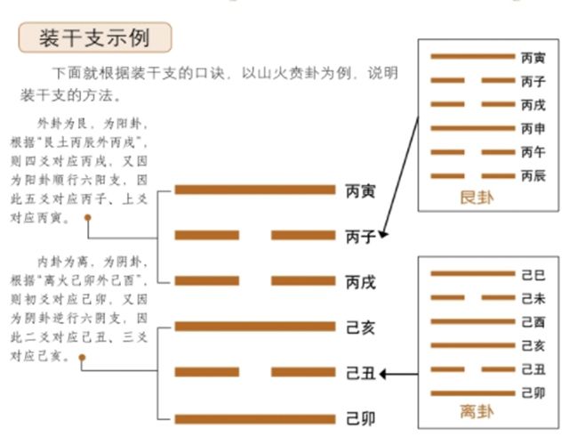 赋予各爻干支五行属性装干支，依照纳甲之法为卦中各受配上天干地支。