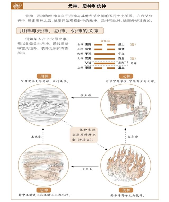 元神、忌神和仇神用神之间的相互关系，周易告诉你如何通过对用神的吉凶作出判断？