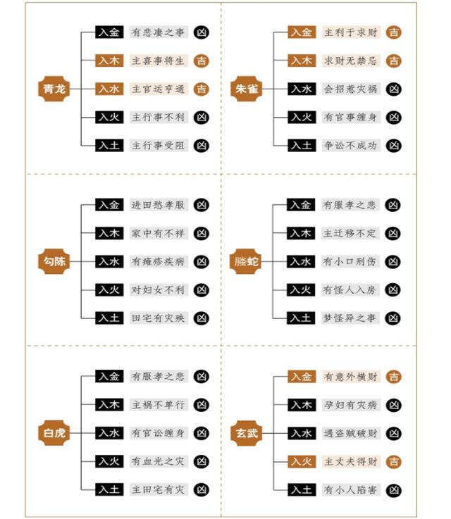 六神入五行——六神与五行同爻的吉凶，六爻的每一爻就具有了与所纳地支相同的五行属性