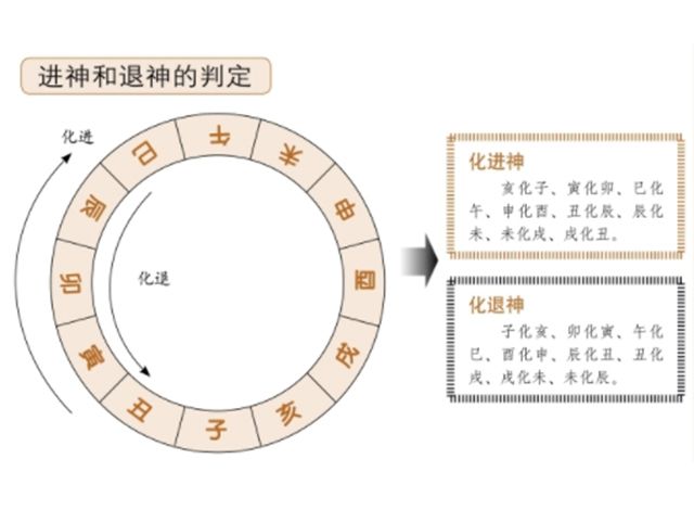 进神和退神——爻变之后的吉凶占断，动爻中包含着丰富的信息，是占断分析的重点