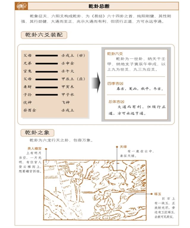 乾宫八卦占筮周易详解，乾卦占筮吉凶——大通有利，元亨利贞