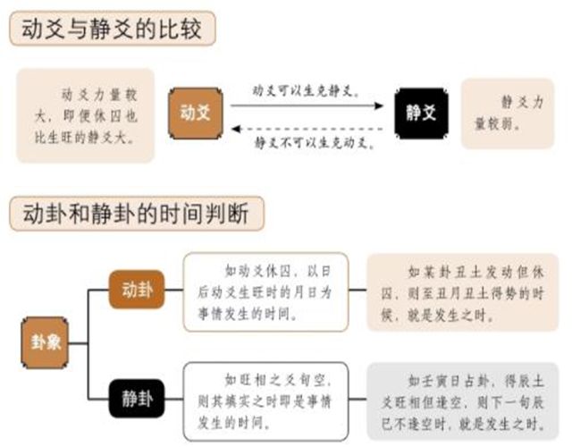 爻的动静与生克可判断事物发生时间，占测师可以根据爻的动静来判断事情发生的时间