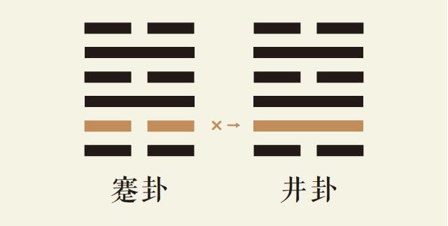 蹇卦二爻动_水山蹇卦第二爻详解_水山蹇卦变水风井卦_蹇卦智慧_井卦智慧