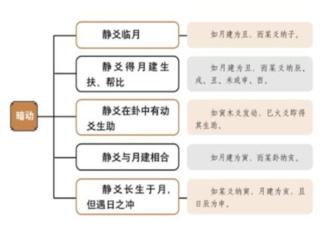 爻的动静与生克可判断事物发生时间，占测师可以根据爻的动静来判断事情发生的时间