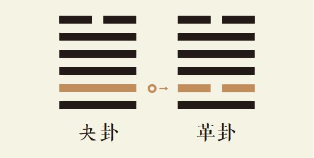 夬卦二爻动_泽天夬卦第二爻详解_泽天夬卦变泽火革卦_夬卦智慧_革卦智慧