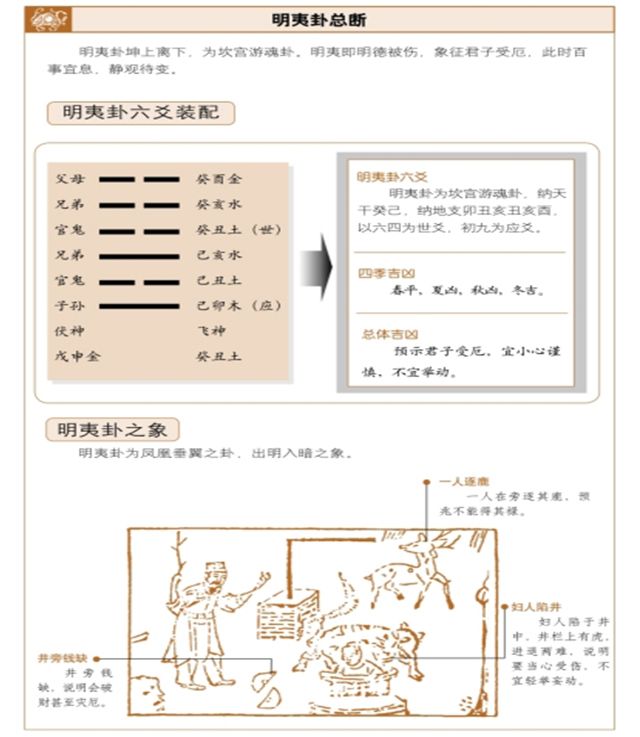 《断易天机》明夷卦占筮吉凶——君子受厄，韬光养晦