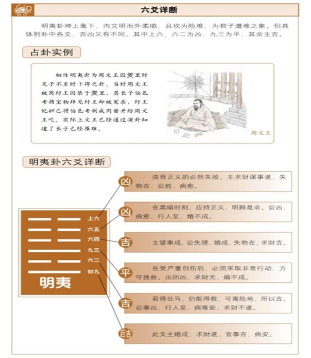 明夷卦占筮吉凶、六爻占卜测得明夷卦启示——君子受厄，韬光养晦