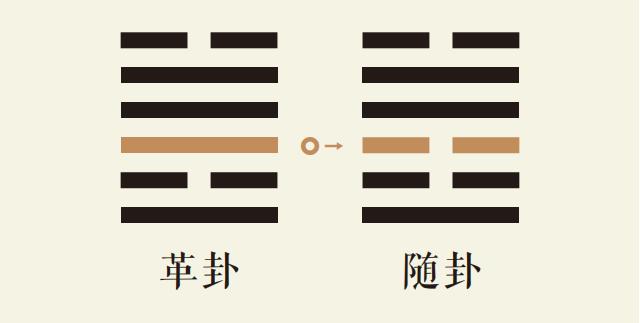 革卦三爻动_泽火革卦第三爻详解_泽火革卦变泽雷随卦_革卦智慧_随卦智慧