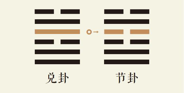 兑卦四爻动_兑为泽卦第四爻详解_兑为泽卦变水泽节卦_兑卦智慧_节卦智慧