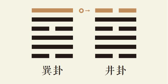 巽卦六爻动_巽为风卦第六爻详解_巽为风卦变水风井卦_巽卦智慧_井卦智慧