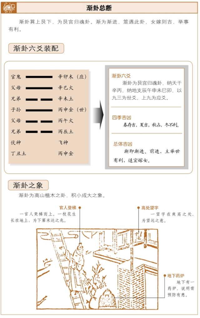 渐卦占吉凶，周易白话详解六爻占卜启示——循序渐进，利于嫁女