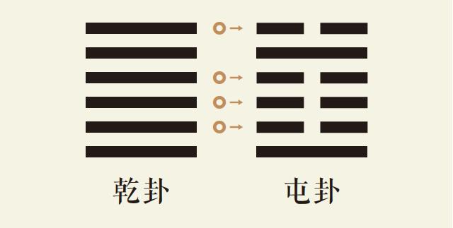 乾卦变屯卦、乾为天变水雷屯、乾之屯卦：本卦乾卦变卦屯卦周易预测、易经详解