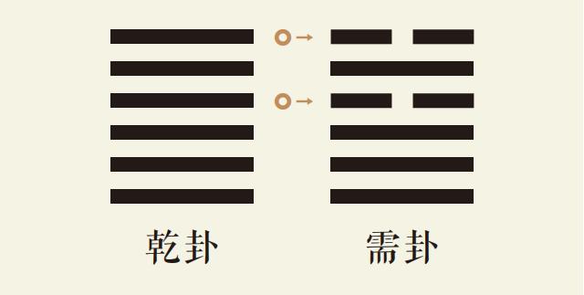 乾卦变需卦_乾为天变水天需_乾之需_周易预测本卦乾卦变卦需卦详解_易经乾之需占卜详解