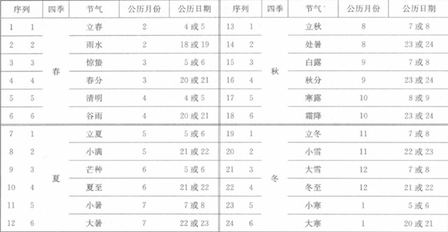 古代天文历法知识简述：认识宇宙的古代历法