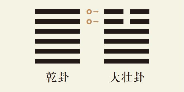 乾卦变大壮卦_乾为天变雷天大壮_乾之大壮_周易预测本卦乾卦变卦大壮卦详解_易经乾之大壮占卜详解