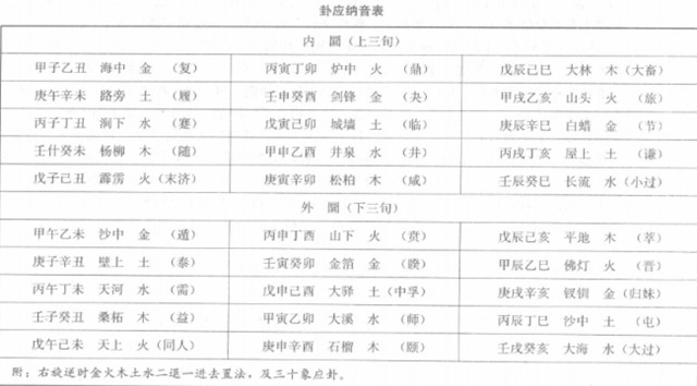 六十甲子五行纳音(花甲)解说：什么是六十花甲;什么是纳音？