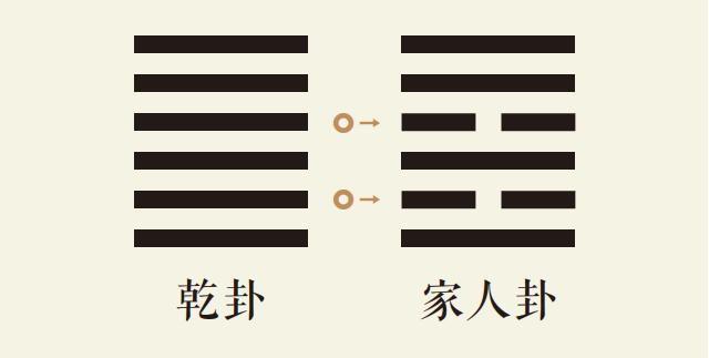 乾卦变家人卦_乾为天变风火家人_乾之家人_周易预测本卦乾卦变卦家人卦详解_易经乾之家人占卜详解