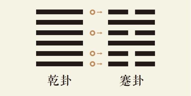 乾卦变蹇卦_乾为天变水山蹇_乾之蹇_周易预测本卦乾卦变卦蹇卦详解_易经乾之蹇占卜详解