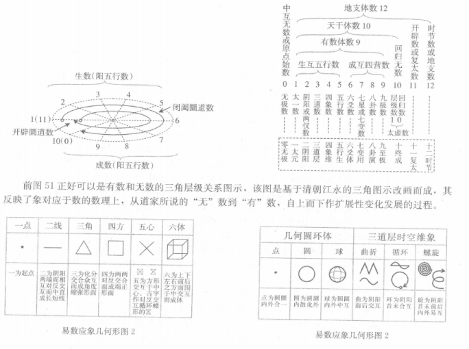 易学中象数理：数的“阴阳无有”及部分数理特性