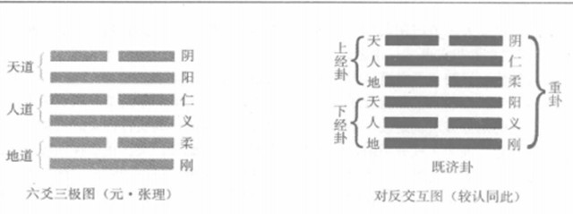 卦符概说：一般主要是指八卦符号体，即三爻卦与六爻卦