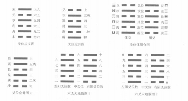 周易中的卦位：卦之阵式或排列对应方位之序象，此又称之为卦序象