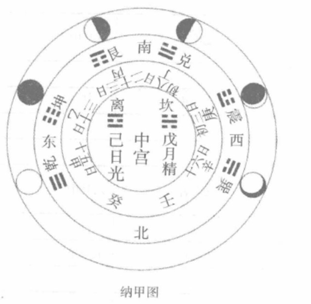 卦气纳甲：卦气说的本质实际上是提示二十四节气的变化规律,纳甲怎么应用 如何纳甲