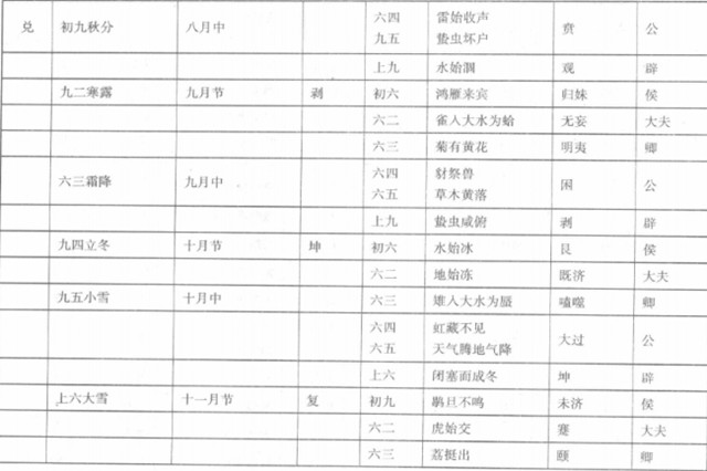 卦气纳甲：卦气说的本质实际上是提示二十四节气的变化规律,纳甲怎么应用 如何纳甲