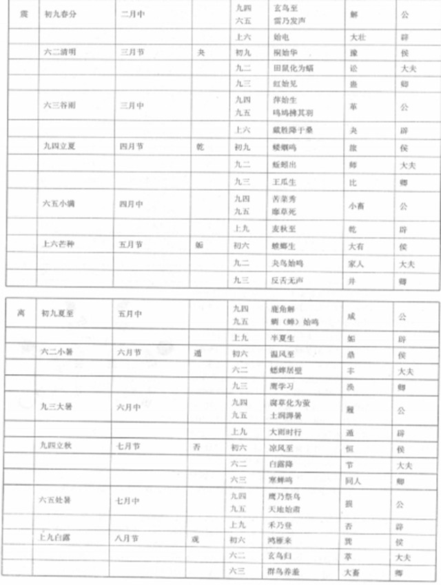 卦气纳甲：卦气说的本质实际上是提示二十四节气的变化规律,纳甲怎么应用 如何纳甲