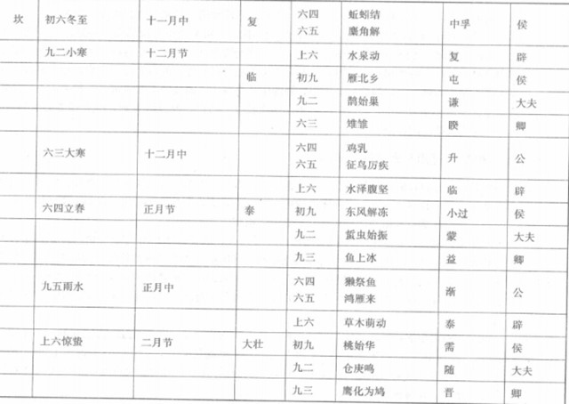 卦气纳甲：卦气说的本质实际上是提示二十四节气的变化规律,纳甲怎么应用 如何纳甲